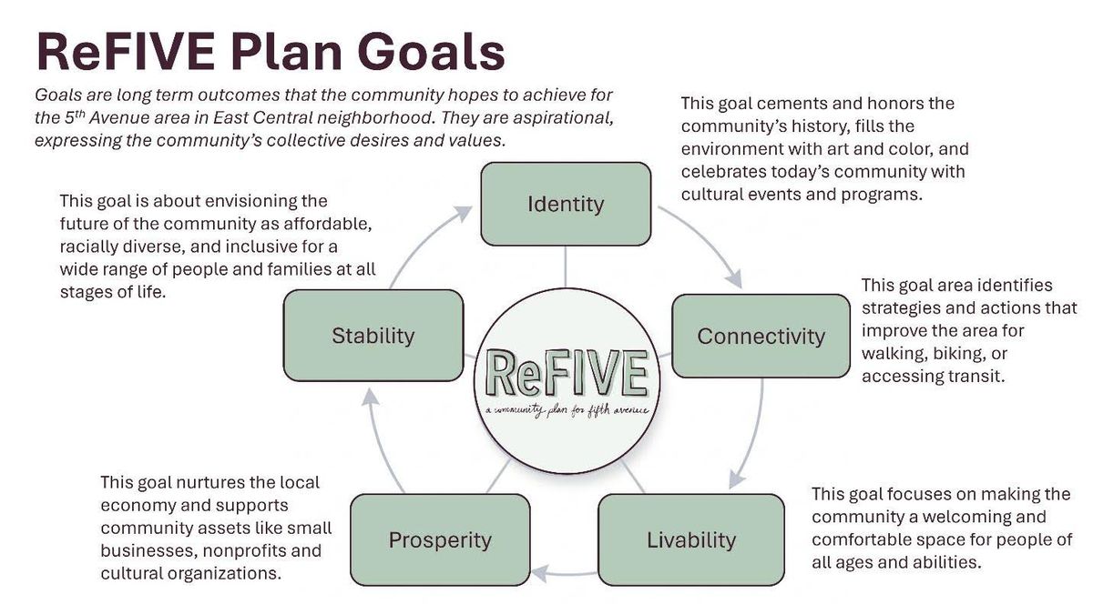 The ReFIVE Plan identifies community priorities and long-term goals for neighborhood investment and development.  (Courtesy of the Office of Spokane City Council)